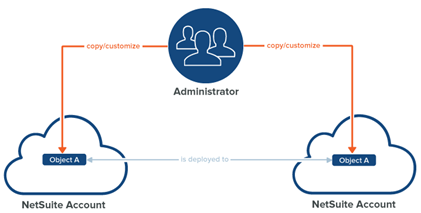 The Copy to Account Feature in NetSuite